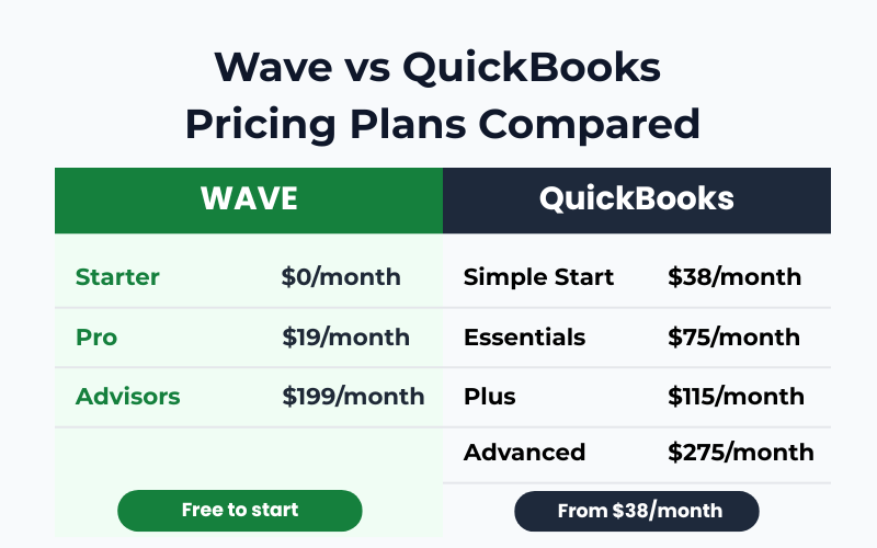 Wave vs QuickBooks pricing plans comparison 2026