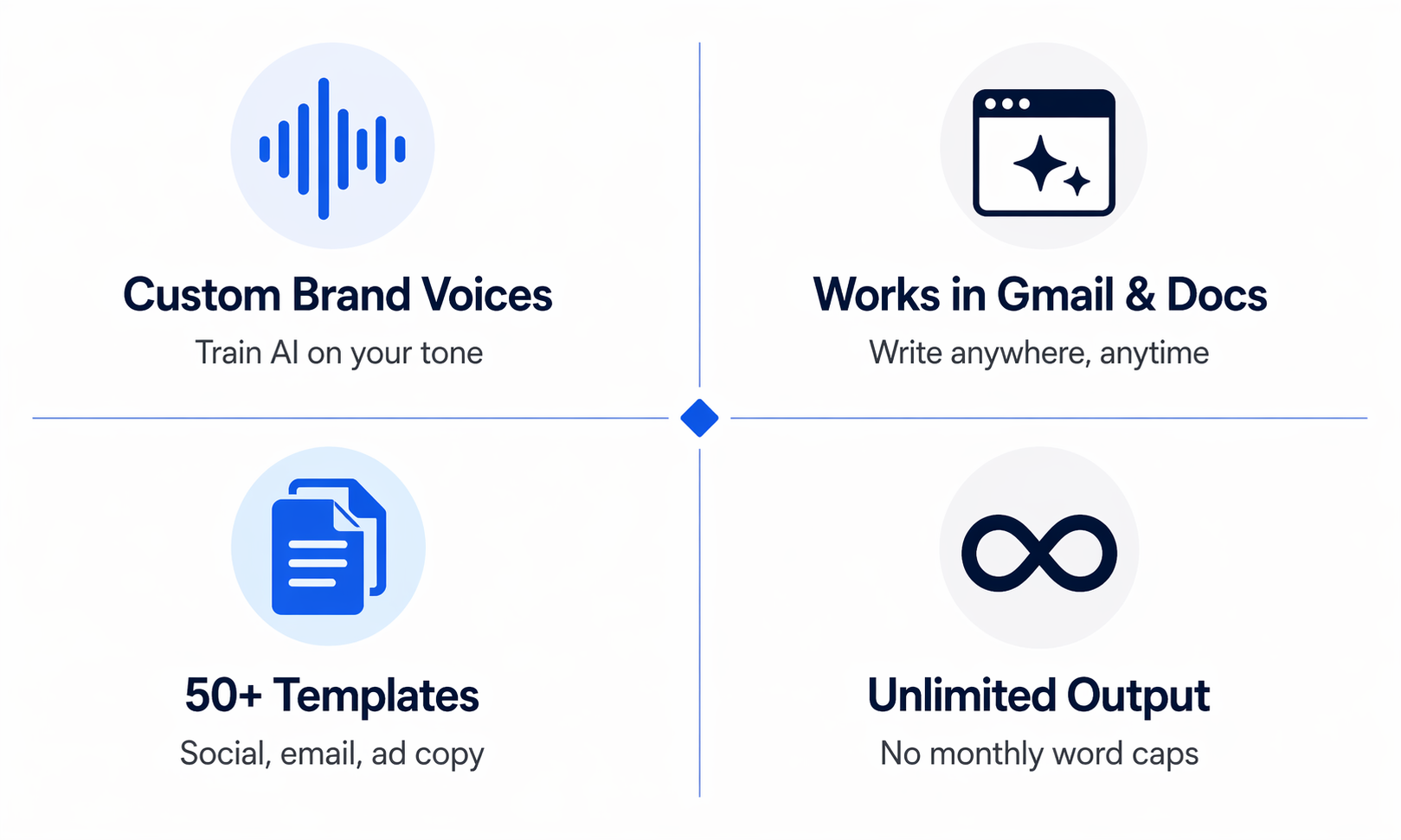 Jasper AI core features including custom brand voice training, browser extension for Gmail and Docs, 50+ marketing templates, and unlimited word generation