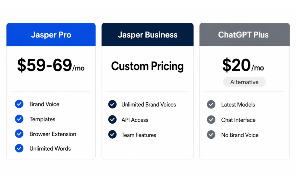 Jasper AI pricing comparison showing Pro plan at $59-69/month, Business plan with custom pricing, and ChatGPT Plus at $20/month