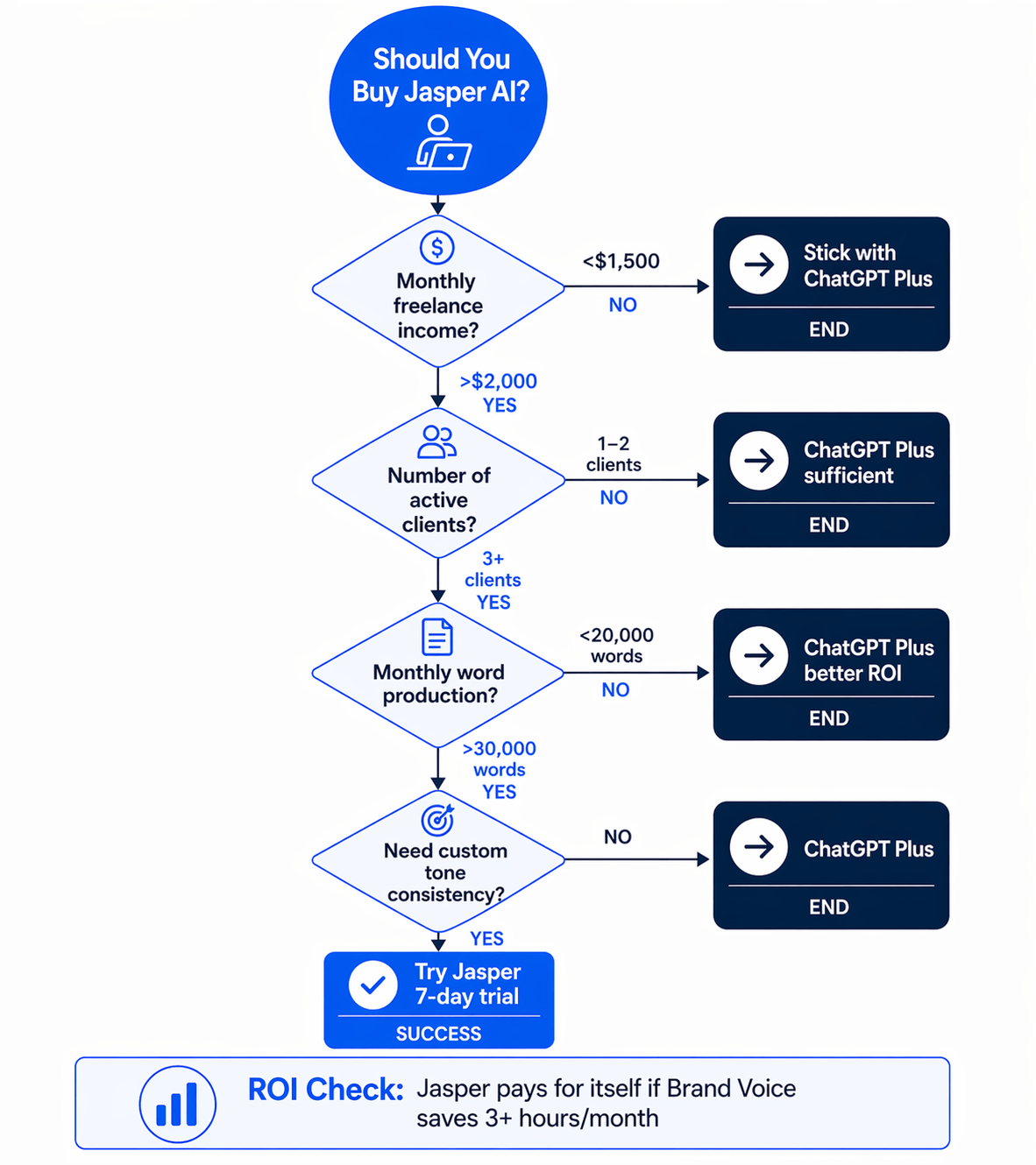 Flowchart decision tree for freelancers choosing between Jasper and ChatGPT based on income level, number of clients, monthly word output, and tone consistency needs