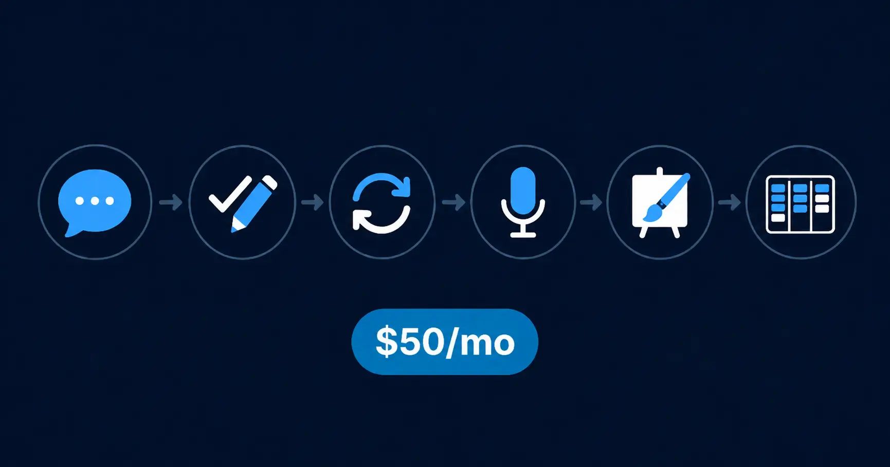 Six-stage AI writing workflow for solo bloggers — drafting, editing, paraphrasing, transcription, visuals, and organization — under $50 per month.